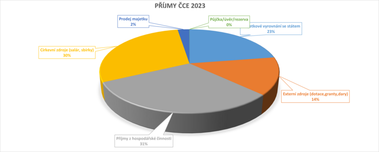 Koláče - příjmy čce 2023