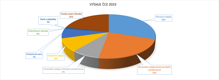 Koláče - výdaje čce 2023