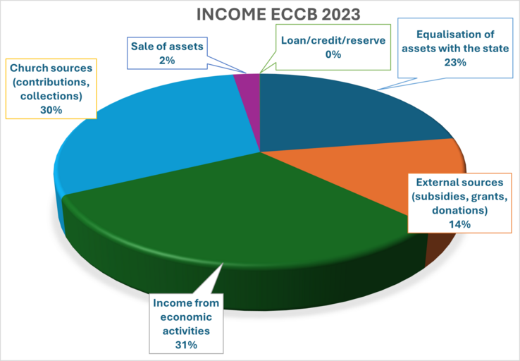 Income ECCB 23