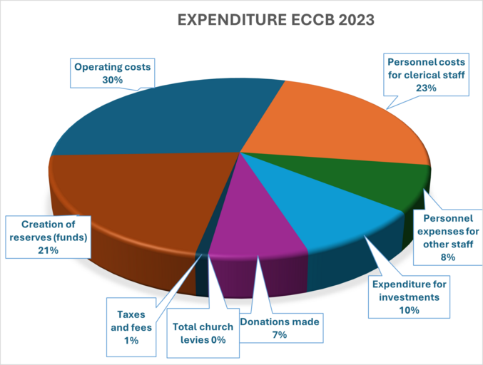 Expenditure ECCB 23