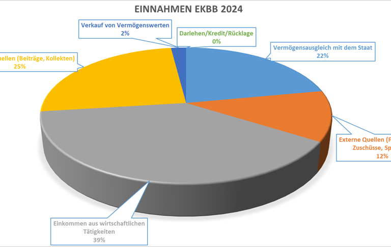 EKBB Einnahmen 24