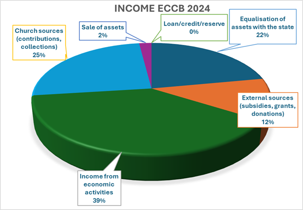 Income ECCB 24