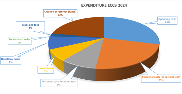 Expenditure ECCB 24